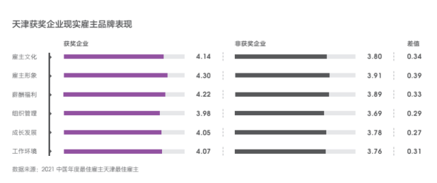 Hi,液态职场2021最佳雇主评选,天津正信集团有限公司获得天津最佳雇主30强